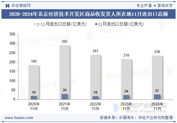 2020-2024年北京经济技术开发区商品收发货人所在地11月进出口总额