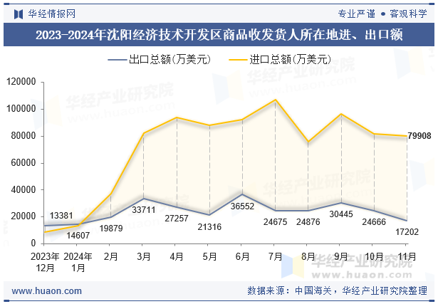 2023-2024年沈阳经济技术开发区商品收发货人所在地进、出口额