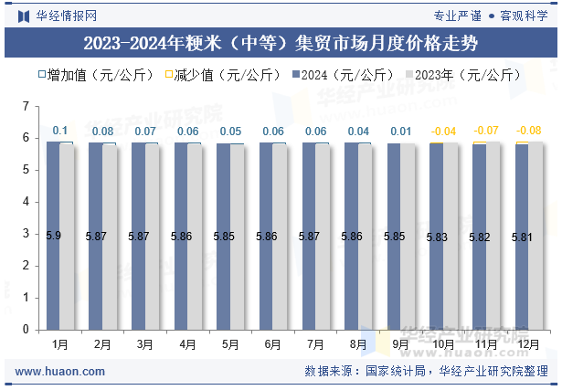 2023-2024年粳米（中等）集贸市场月度价格走势