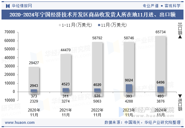 2020-2024年宁国经济技术开发区商品收发货人所在地11月进、出口额