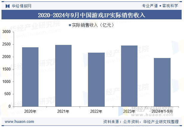 2020-2024年9月中国游戏IP实际销售收入