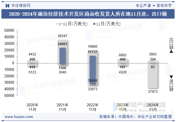 2020-2024年廊坊经济技术开发区商品收发货人所在地11月进、出口额