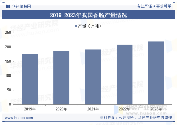 2019-2023年我国香肠产量情况