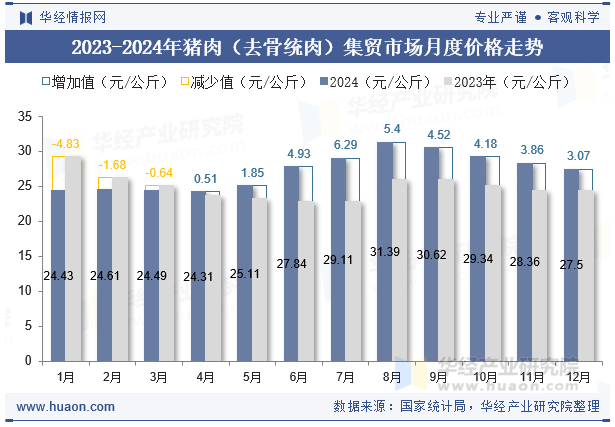 2023-2024年猪肉（去骨统肉）集贸市场月度价格走势