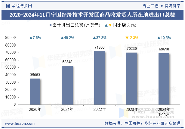 2020-2024年11月宁国经济技术开发区商品收发货人所在地进出口总额