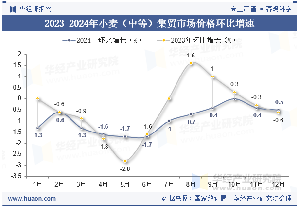 2023-2024年小麦（中等）集贸市场价格环比增速