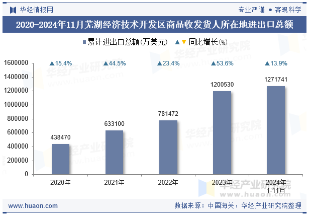 2020-2024年11月芜湖经济技术开发区商品收发货人所在地进出口总额