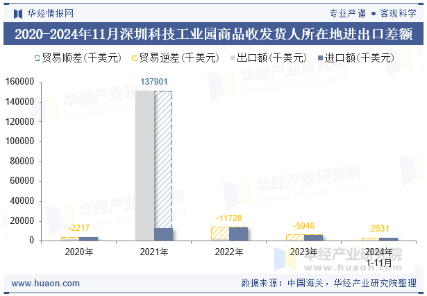 2020-2024年11月深圳科技工业园商品收发货人所在地进出口差额