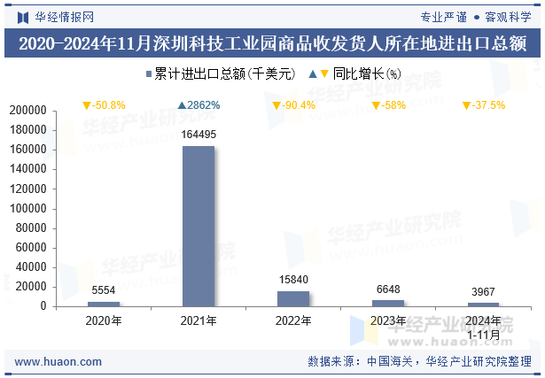 2020-2024年11月深圳科技工业园商品收发货人所在地进出口总额