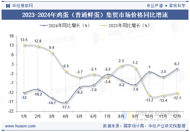 2023-2024年鸡蛋（普通鲜蛋）集贸市场价格同比增速