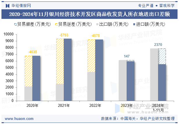 2020-2024年11月银川经济技术开发区商品收发货人所在地进出口差额