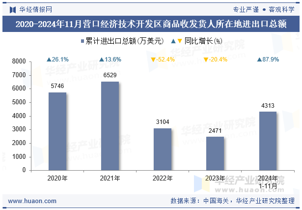 2020-2024年11月营口经济技术开发区商品收发货人所在地进出口总额