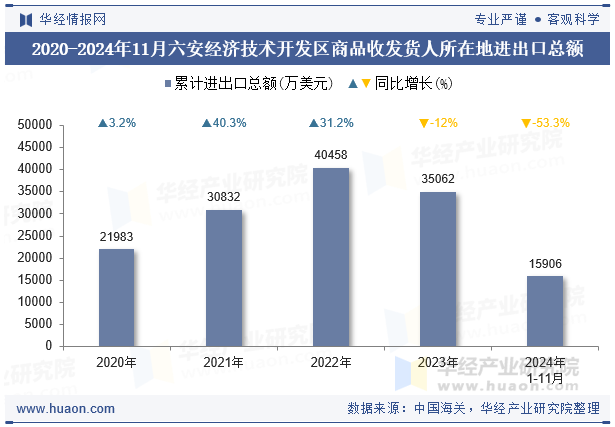 2020-2024年11月六安经济技术开发区商品收发货人所在地进出口总额