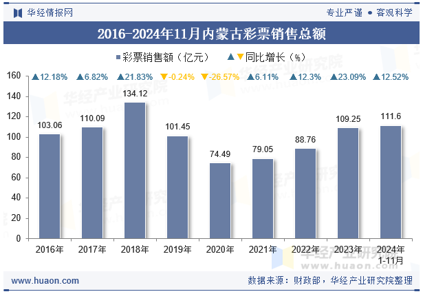 2016-2024年11月内蒙古彩票销售总额