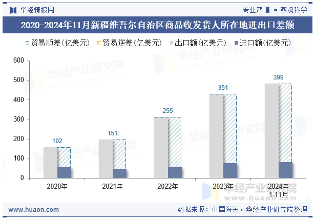 2020-2024年11月新疆维吾尔自治区商品收发货人所在地进出口差额