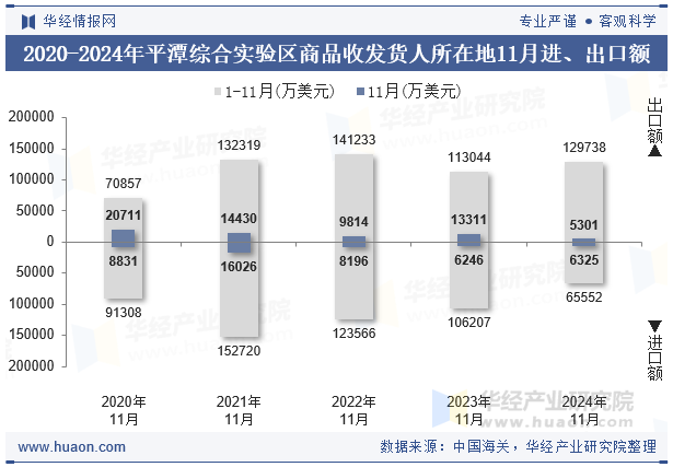 2020-2024年平潭综合实验区商品收发货人所在地11月进、出口额