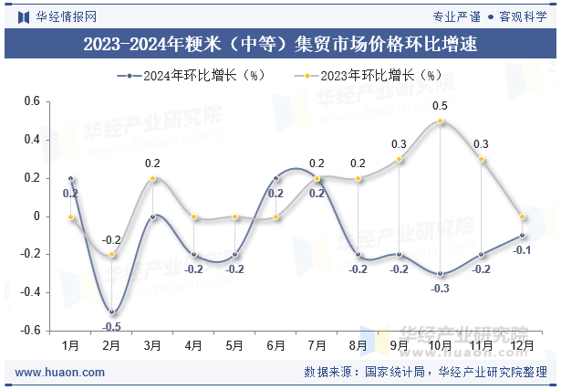 2023-2024年粳米（中等）集贸市场价格环比增速