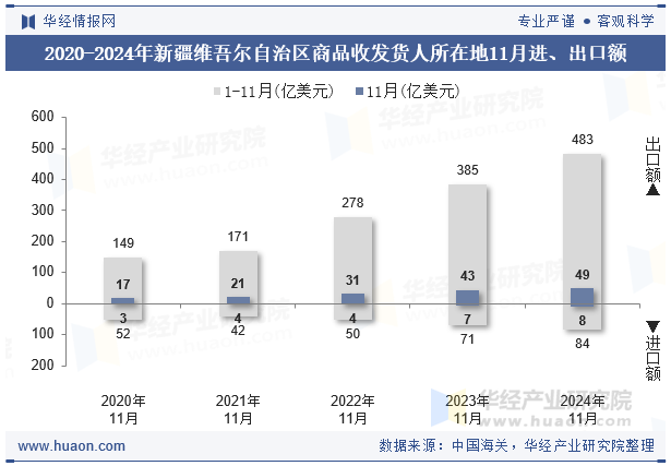 2020-2024年新疆维吾尔自治区商品收发货人所在地11月进、出口额