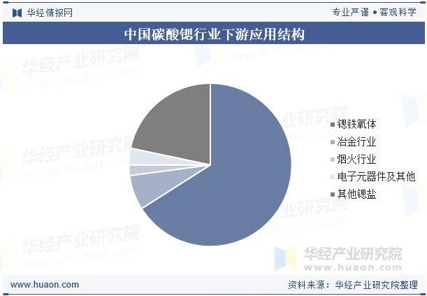 中国碳酸锶行业下游应用结构