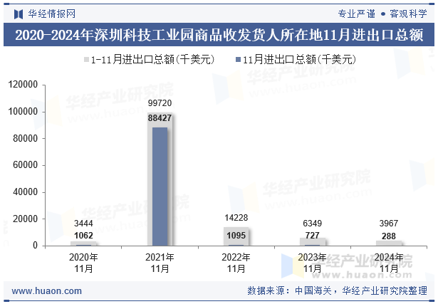 2020-2024年深圳科技工业园商品收发货人所在地11月进出口总额