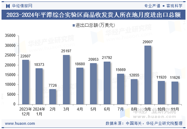2023-2024年平潭综合实验区商品收发货人所在地月度进出口总额