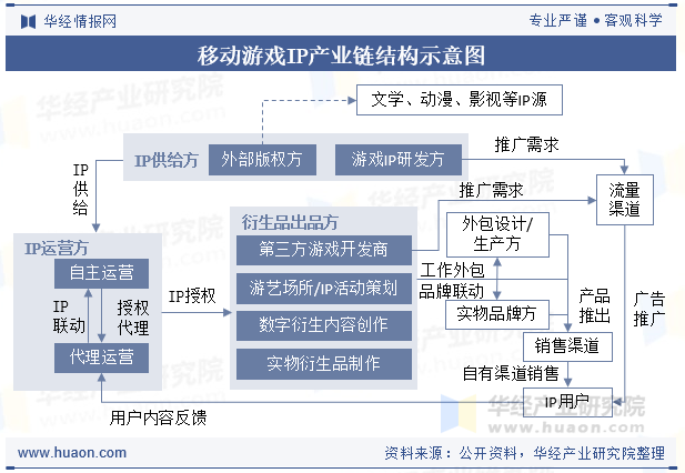 移动游戏IP产业链结构示意图