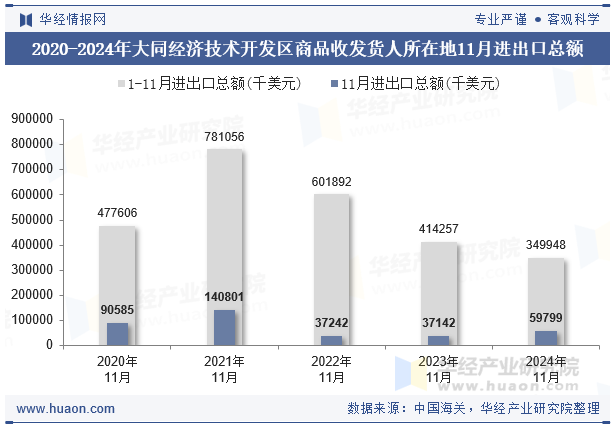 2020-2024年大同经济技术开发区商品收发货人所在地11月进出口总额