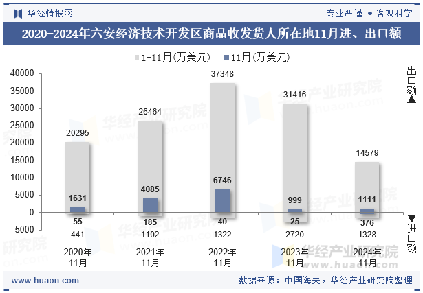 2020-2024年六安经济技术开发区商品收发货人所在地11月进、出口额