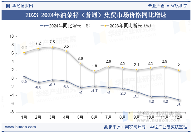 2023-2024年油菜籽（普通）集贸市场价格同比增速