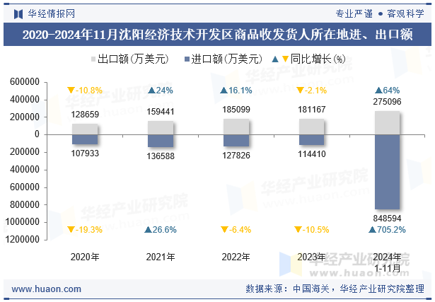 2020-2024年11月沈阳经济技术开发区商品收发货人所在地进、出口额