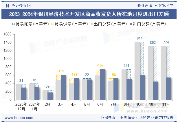 2023-2024年银川经济技术开发区商品收发货人所在地月度进出口差额