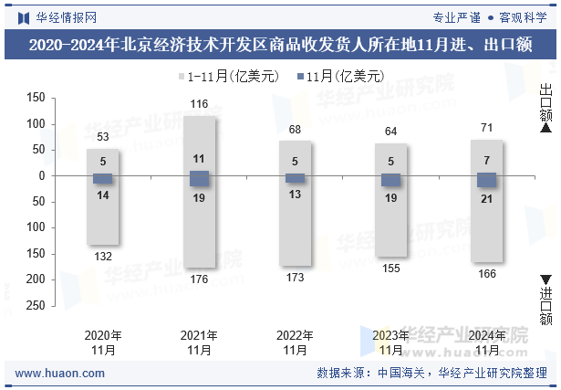 2020-2024年北京经济技术开发区商品收发货人所在地11月进、出口额