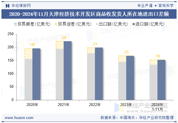 2020-2024年11月天津经济技术开发区商品收发货人所在地进出口差额