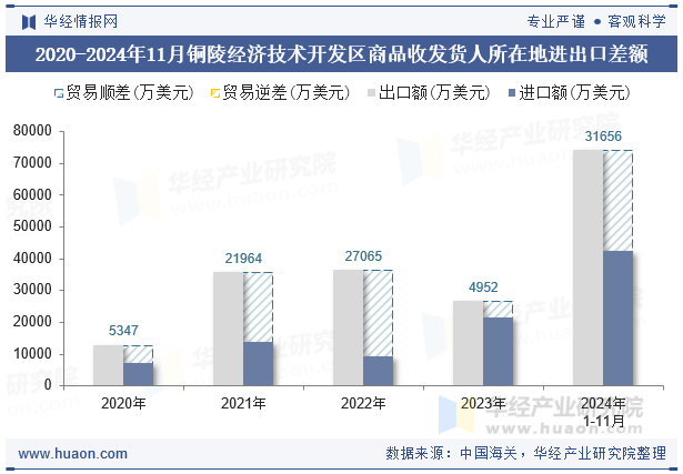 2020-2024年11月铜陵经济技术开发区商品收发货人所在地进出口差额