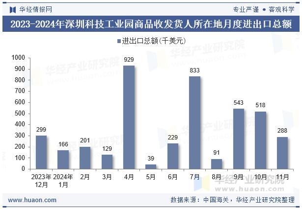 2023-2024年深圳科技工业园商品收发货人所在地月度进出口总额