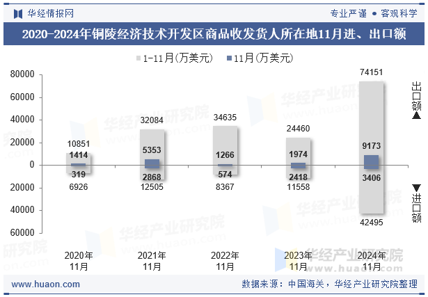 2020-2024年铜陵经济技术开发区商品收发货人所在地11月进、出口额