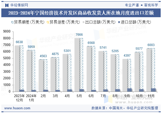 2023-2024年宁国经济技术开发区商品收发货人所在地月度进出口差额