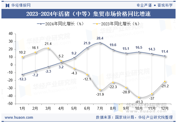 2023-2024年活猪（中等）集贸市场价格同比增速