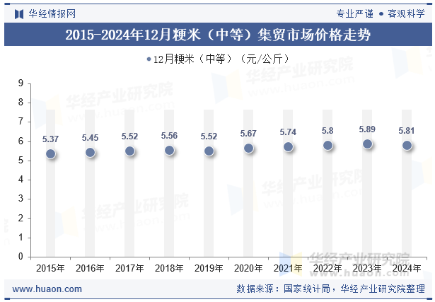 2015-2024年12月粳米（中等）集贸市场价格走势