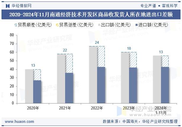 2020-2024年11月南通经济技术开发区商品收发货人所在地进出口差额