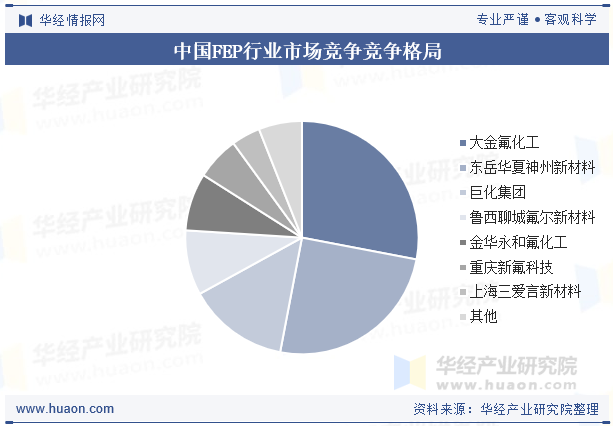 中国FEP行业市场竞争竞争格局