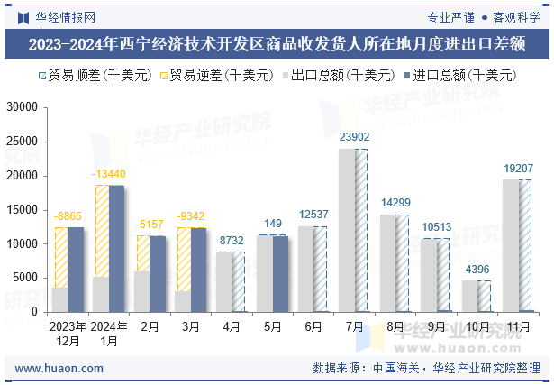 2023-2024年西宁经济技术开发区商品收发货人所在地月度进出口差额