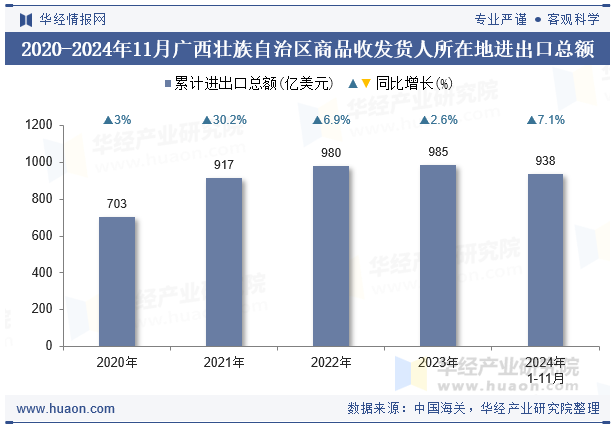 2020-2024年11月广西壮族自治区商品收发货人所在地进出口总额