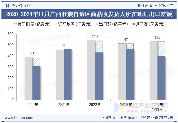 2020-2024年11月广西壮族自治区商品收发货人所在地进出口差额