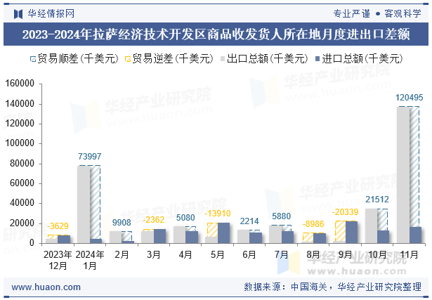 2023-2024年拉萨经济技术开发区商品收发货人所在地月度进出口差额