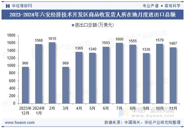 2023-2024年六安经济技术开发区商品收发货人所在地月度进出口总额