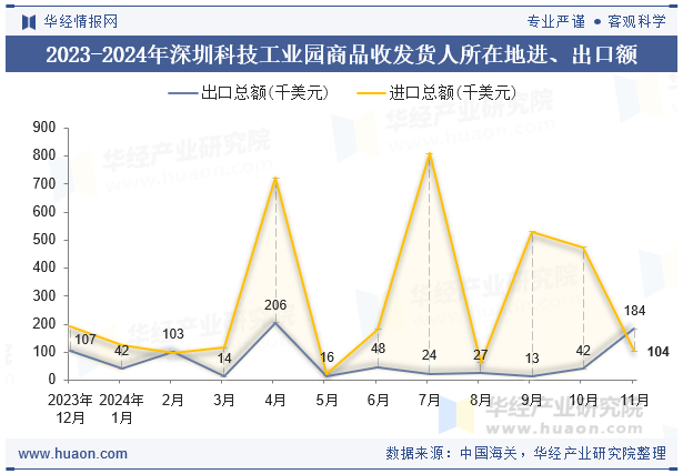 2023-2024年深圳科技工业园商品收发货人所在地进、出口额