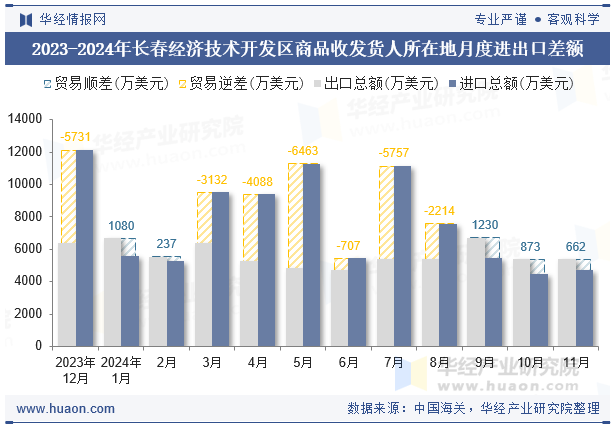 2023-2024年长春经济技术开发区商品收发货人所在地月度进出口差额