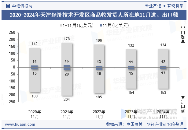 2020-2024年天津经济技术开发区商品收发货人所在地11月进、出口额