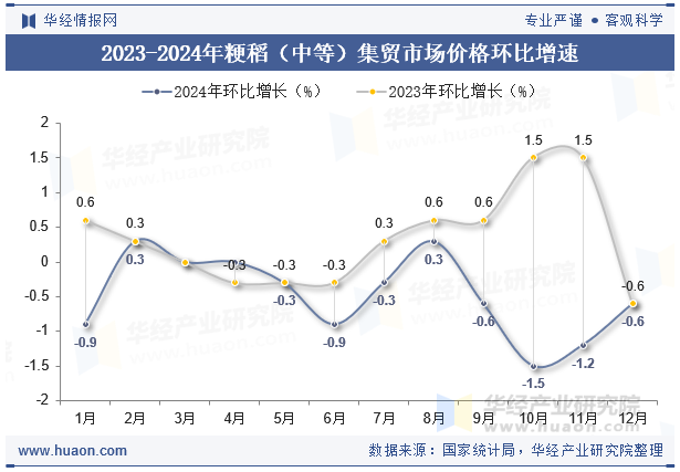 2023-2024年粳稻（中等）集贸市场价格环比增速